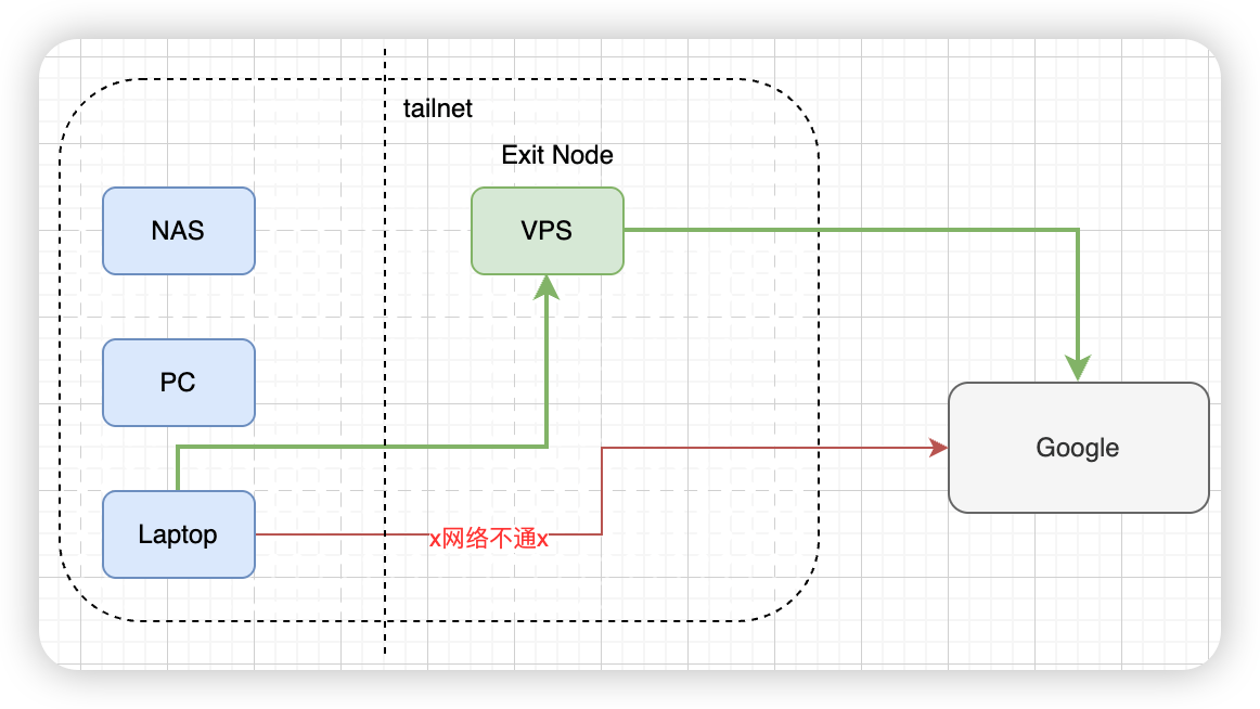 20260325_tailnet_exit_node